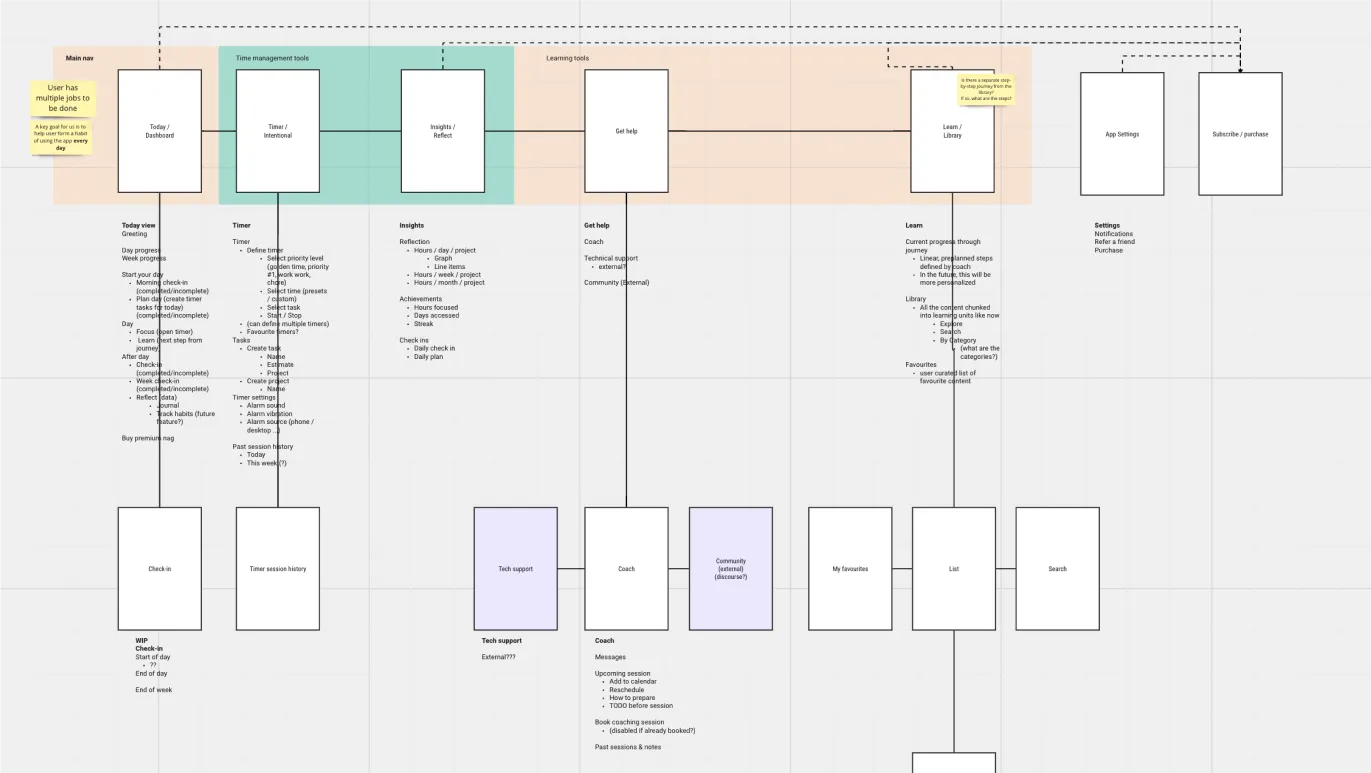 Screen capture of a flowchart showing a rough information architecture.