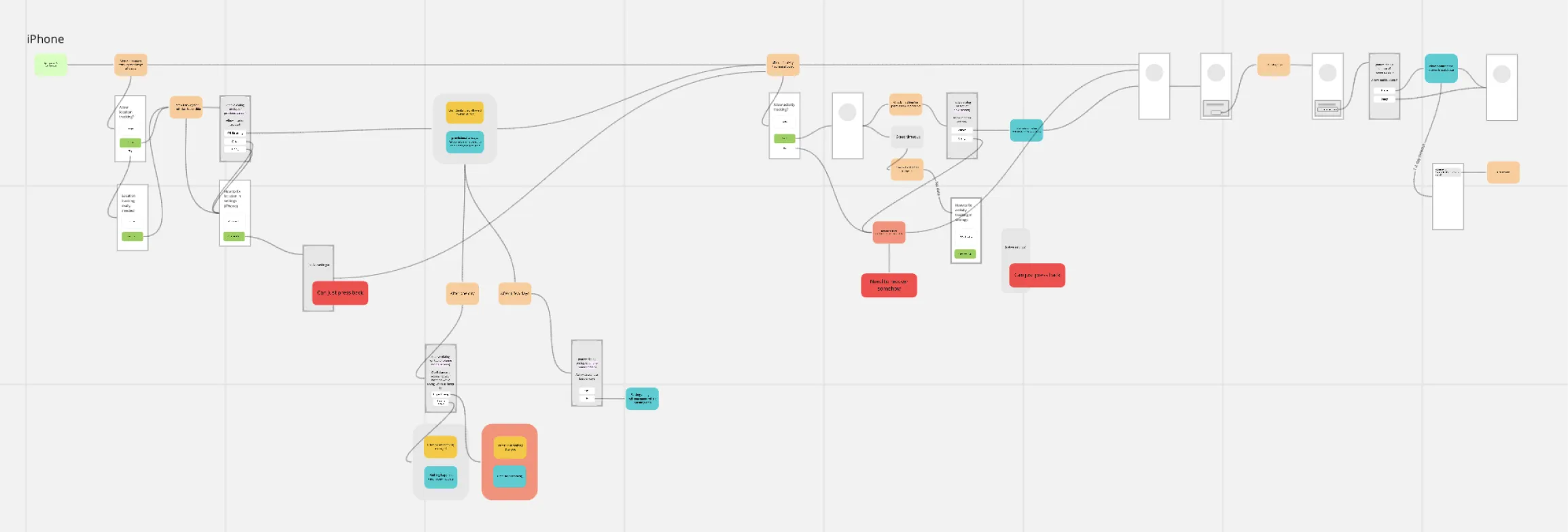 Screenshot of Miro board showing rough flows and information architecture plan for iOS.