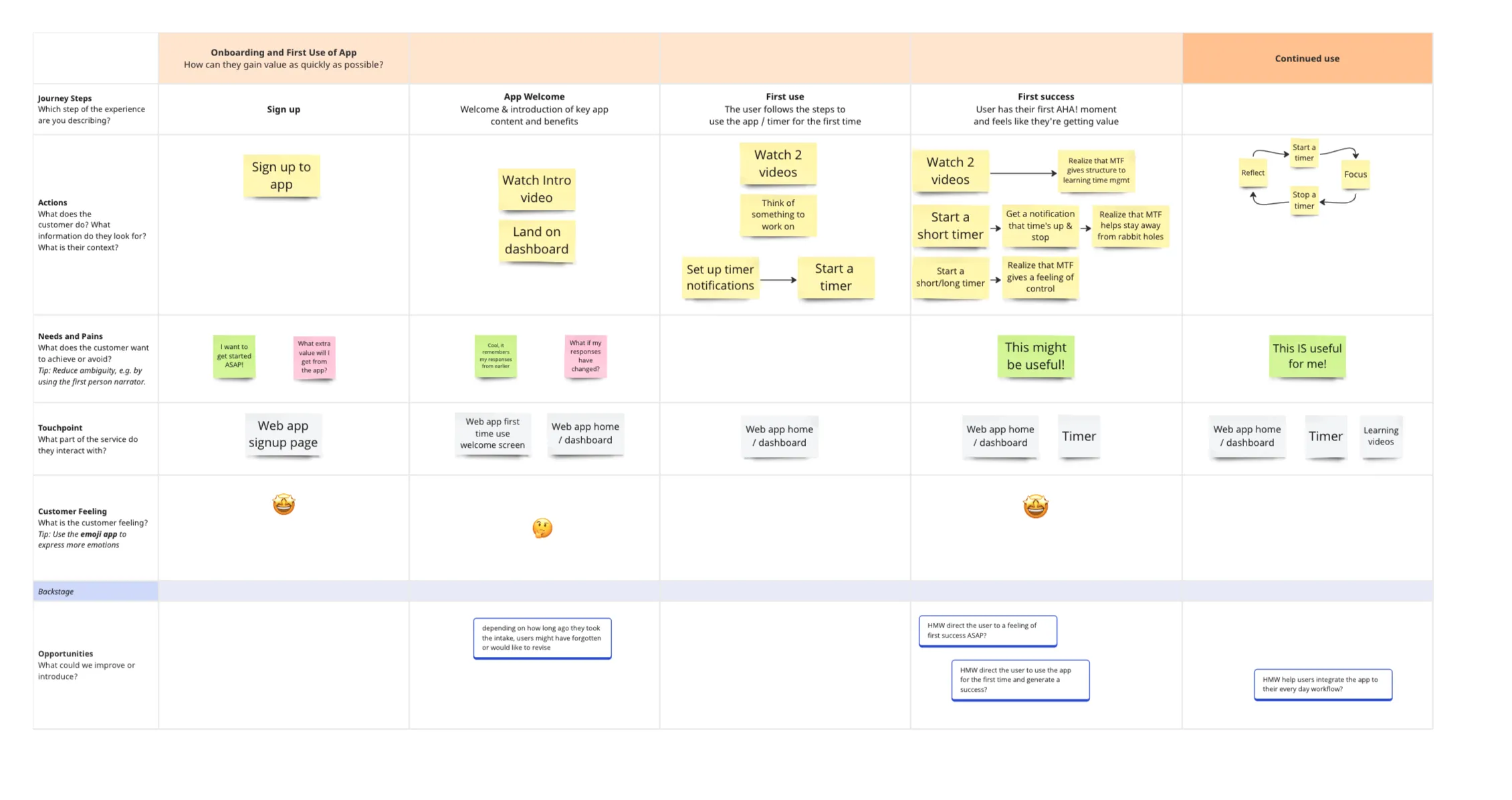 Screen capture of a user journey map.