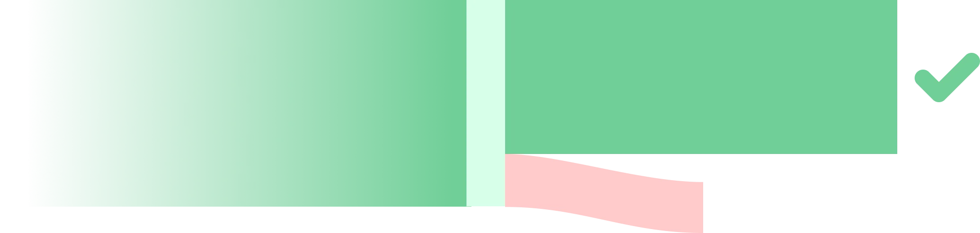 Flow graph showing a significantly larger portion of positive results compared to negative results.