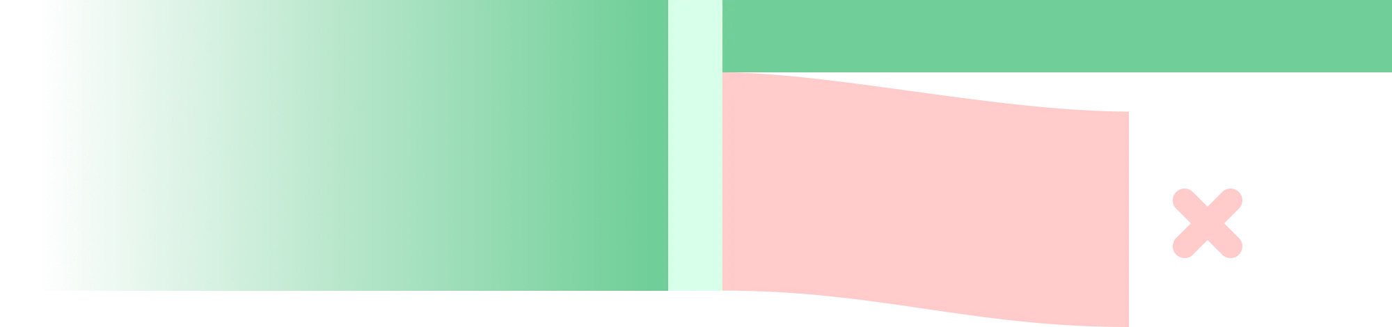 Simple graph showing a small amount of positive results and a large amount of negative results.